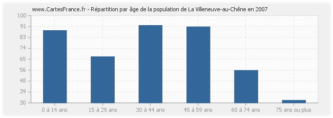 Répartition par âge de la population de La Villeneuve-au-Chêne en 2007